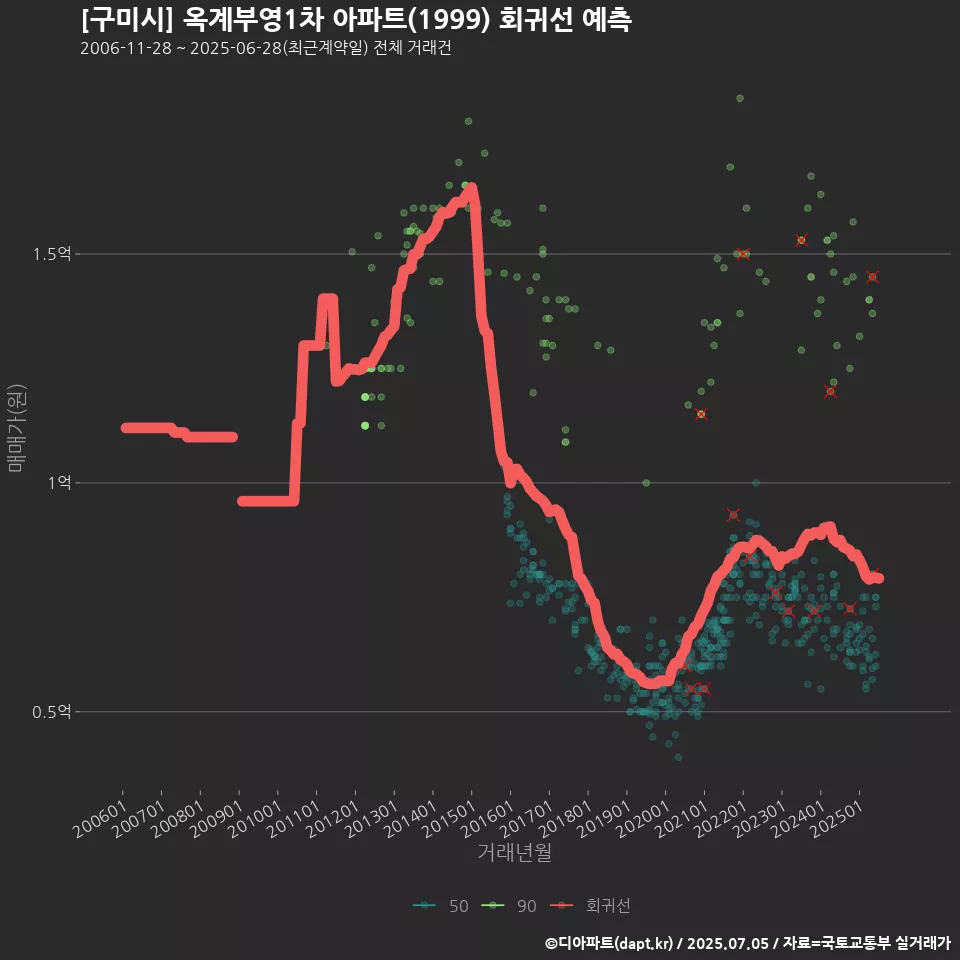 [구미시] 옥계부영1차 아파트(1999) 회귀선 예측