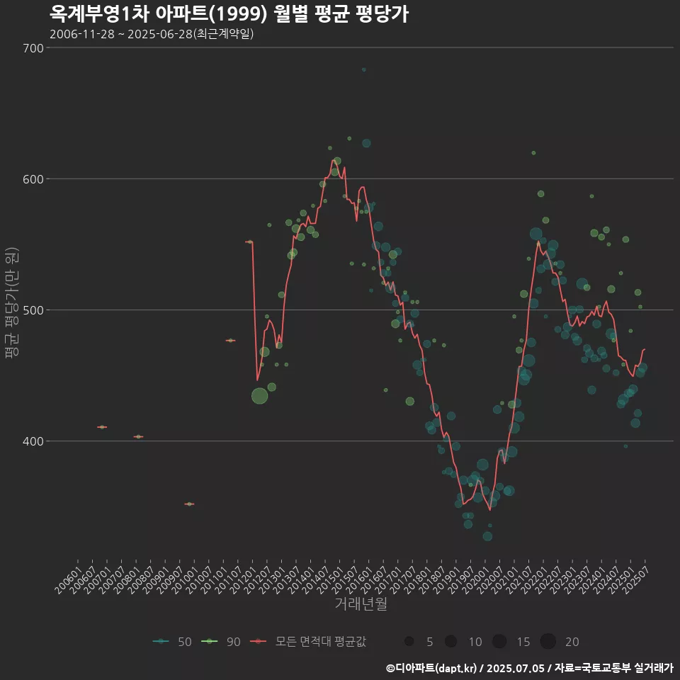 옥계부영1차 아파트(1999) 월별 평균 평당가