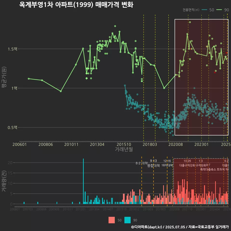 옥계부영1차 아파트(1999) 매매가격 변화