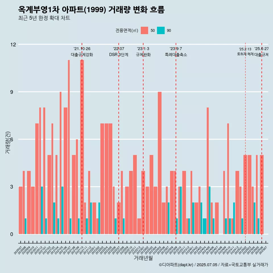 옥계부영1차 아파트(1999) 거래량 변화 흐름