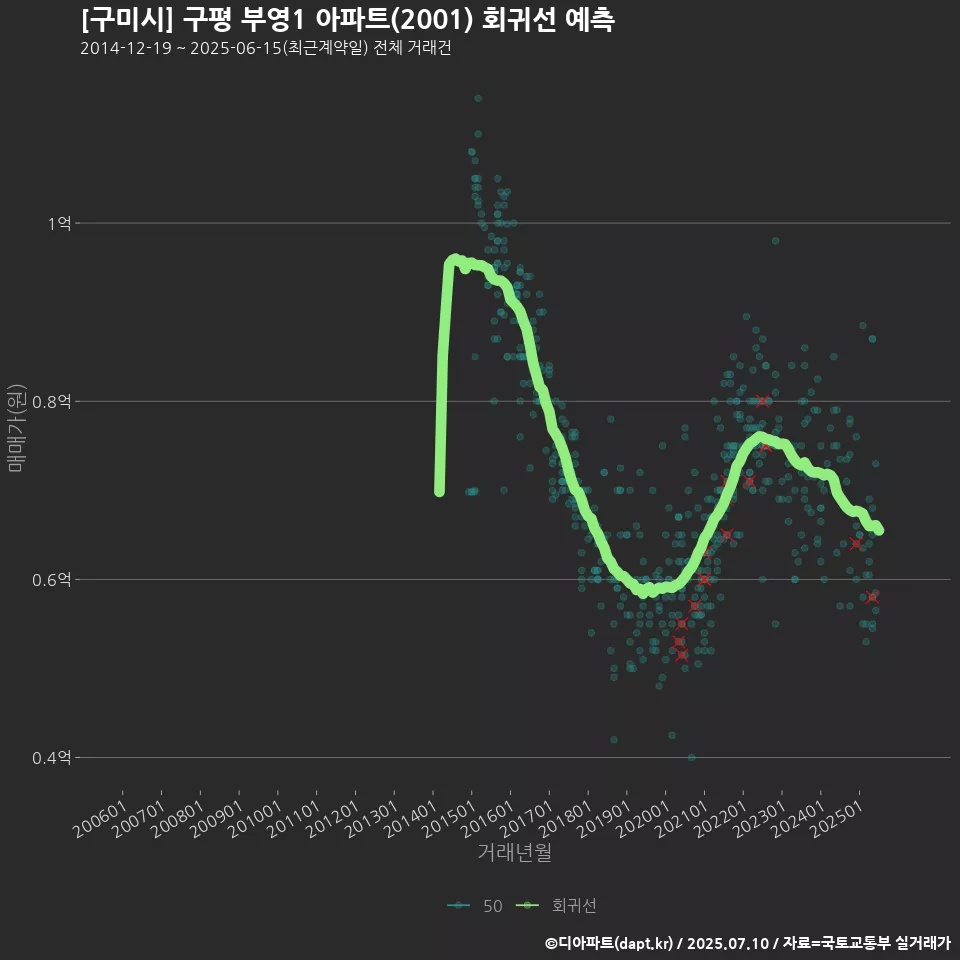 [구미시] 구평 부영1 아파트(2001) 회귀선 예측