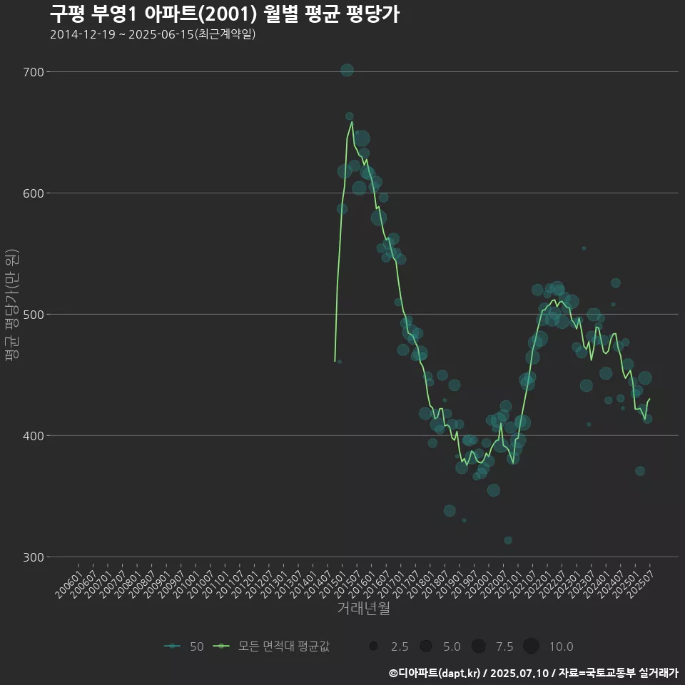 구평 부영1 아파트(2001) 월별 평균 평당가