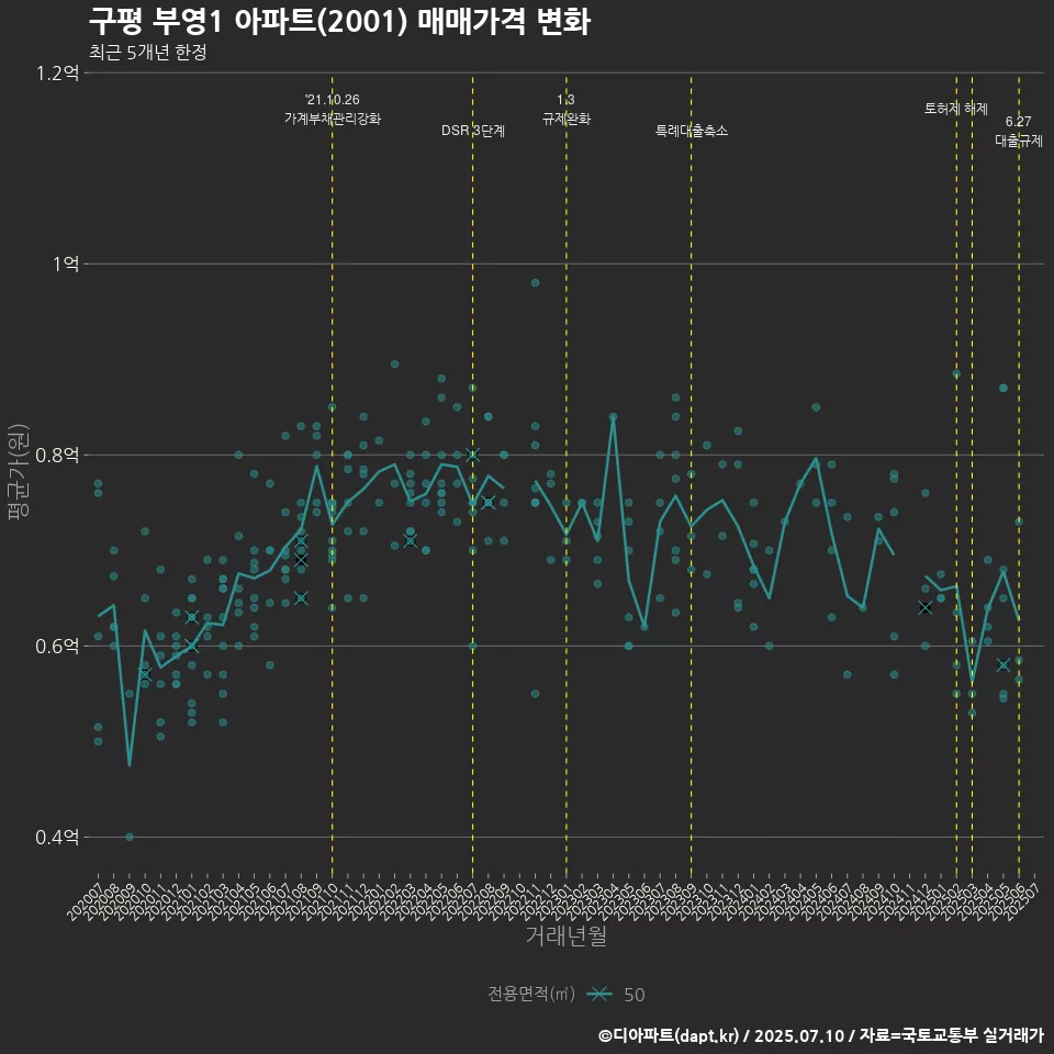 구평 부영1 아파트(2001) 매매가격 변화