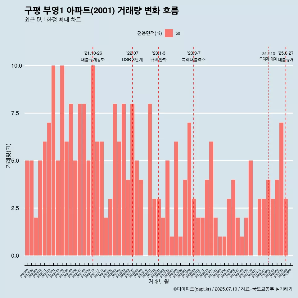 구평 부영1 아파트(2001) 거래량 변화 흐름