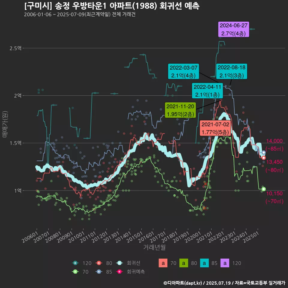 [구미시] 송정 우방타운1 아파트(1988) 회귀선 예측