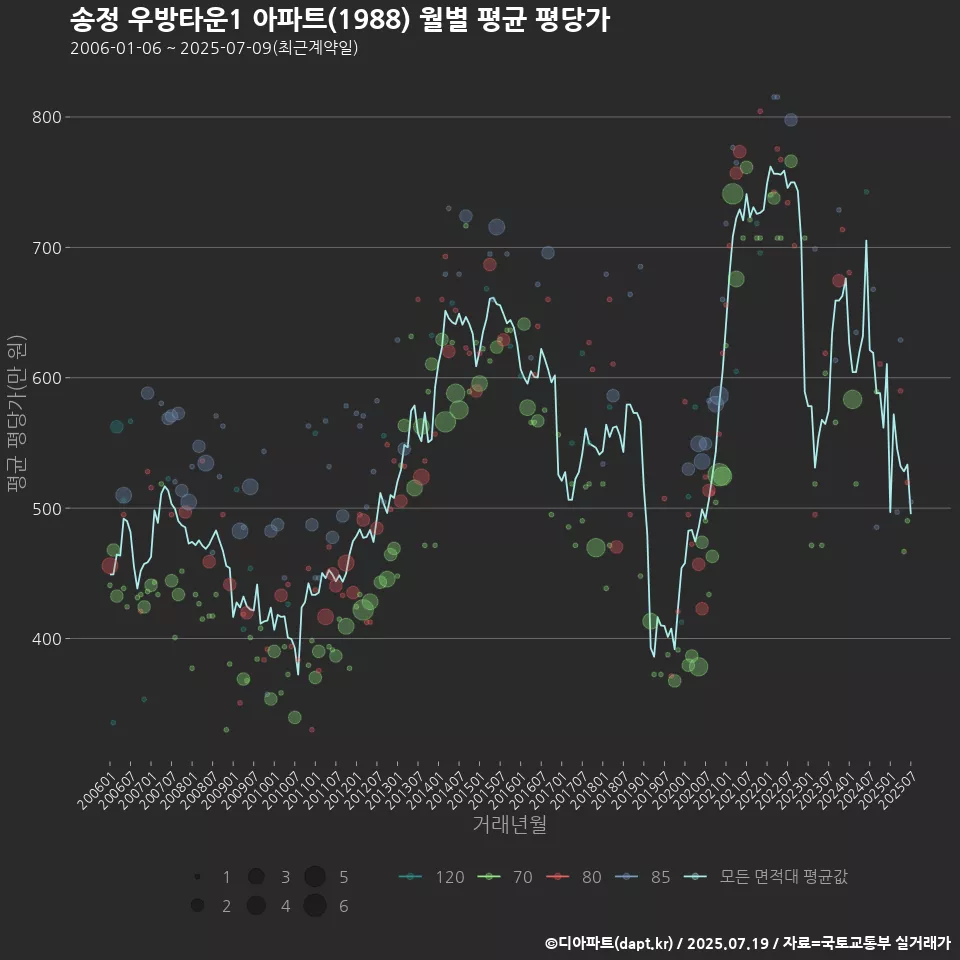 송정 우방타운1 아파트(1988) 월별 평균 평당가