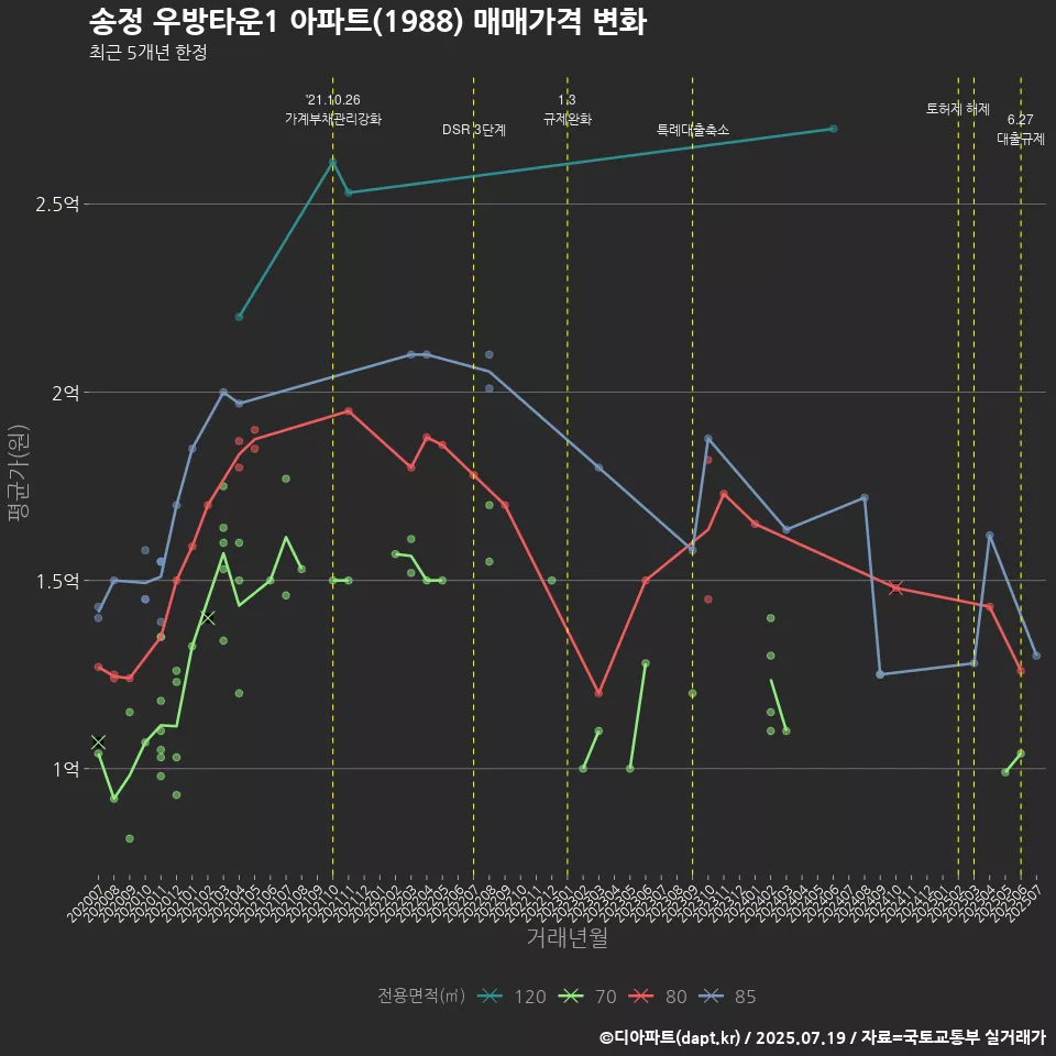 송정 우방타운1 아파트(1988) 매매가격 변화