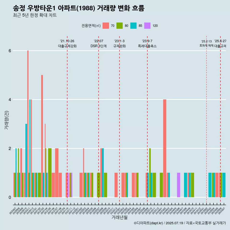 송정 우방타운1 아파트(1988) 거래량 변화 흐름