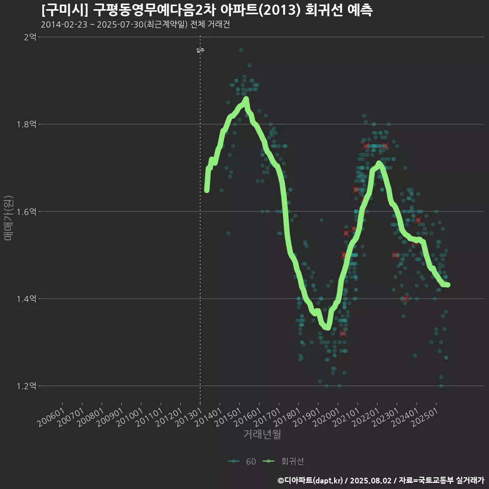 [구미시] 구평동영무예다음2차 아파트(2013) 회귀선 예측