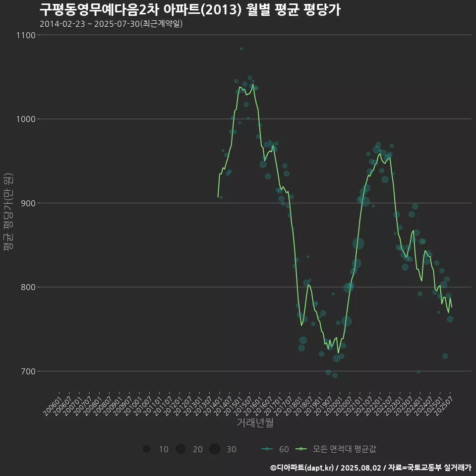구평동영무예다음2차 아파트(2013) 월별 평균 평당가