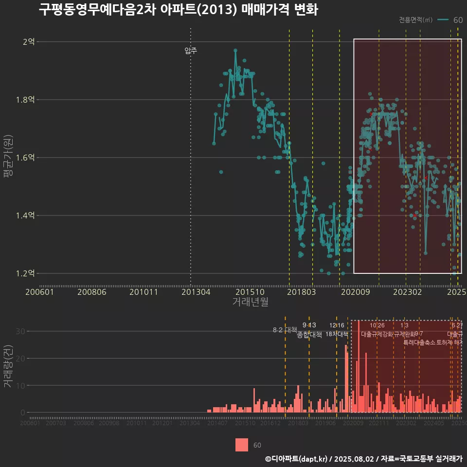 구평동영무예다음2차 아파트(2013) 매매가격 변화