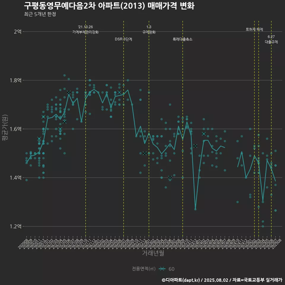 구평동영무예다음2차 아파트(2013) 매매가격 변화