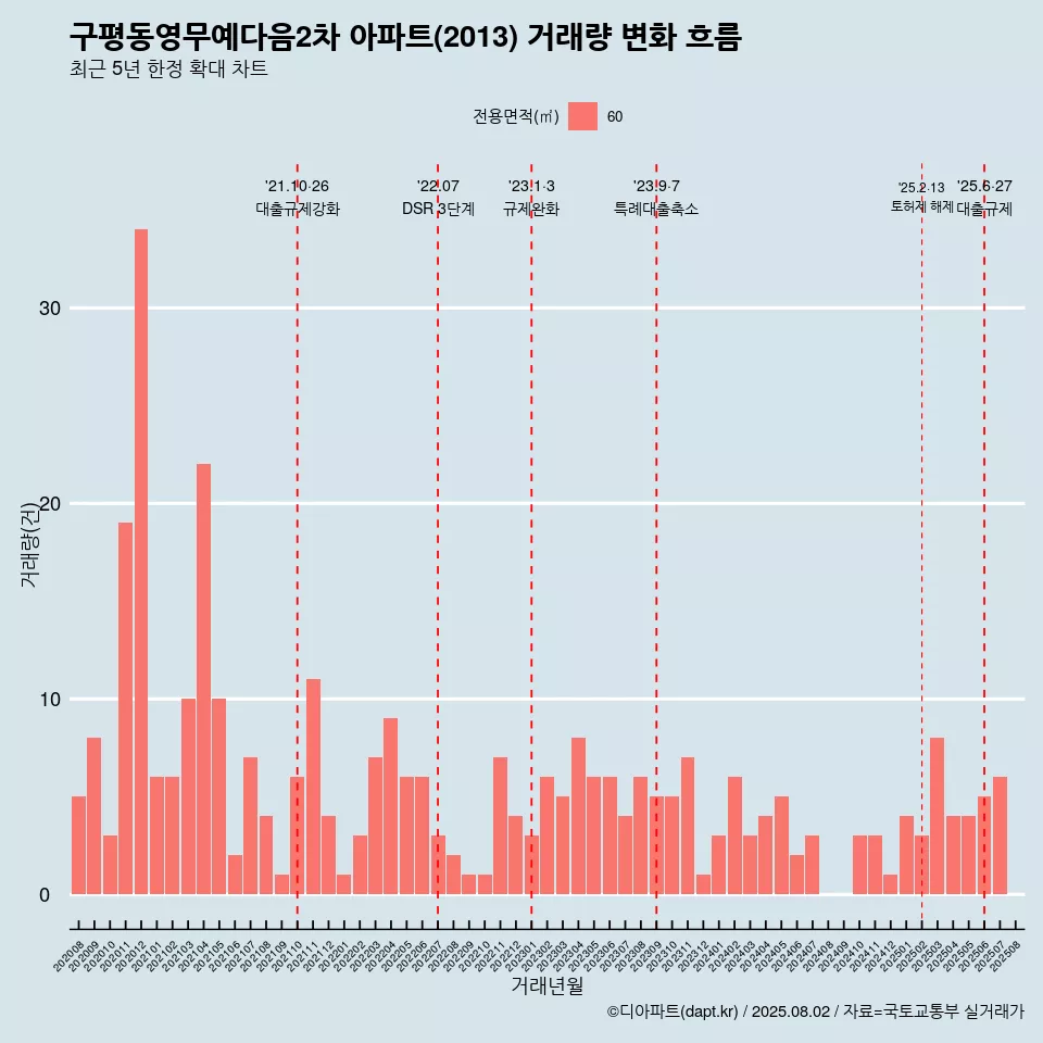 구평동영무예다음2차 아파트(2013) 거래량 변화 흐름