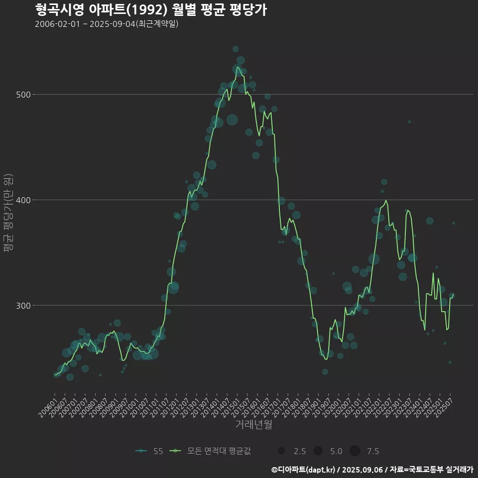 형곡시영 아파트(1992) 월별 평균 평당가