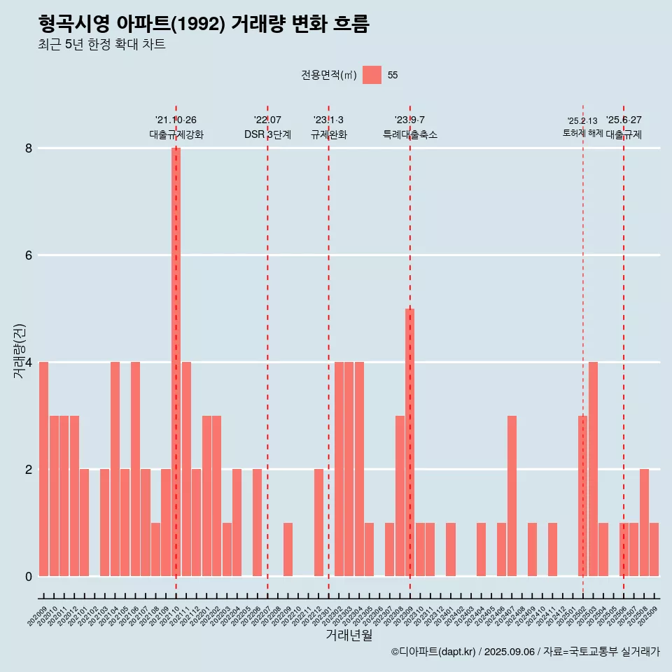 형곡시영 아파트(1992) 거래량 변화 흐름