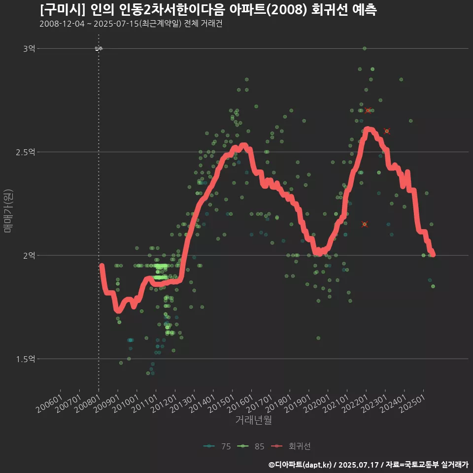 [구미시] 인의 인동2차서한이다음 아파트(2008) 회귀선 예측