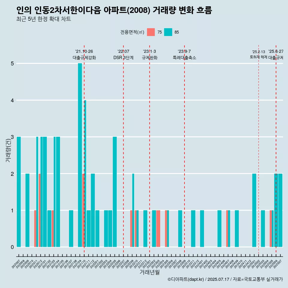 인의 인동2차서한이다음 아파트(2008) 거래량 변화 흐름