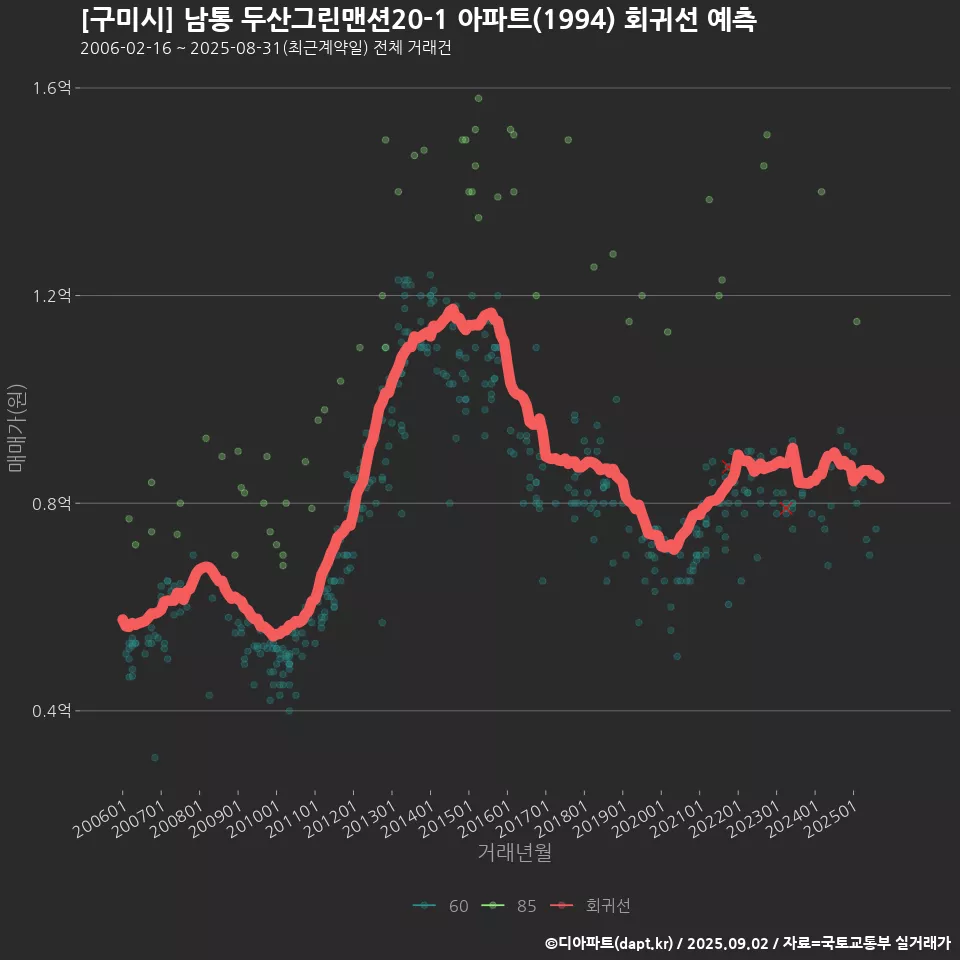 [구미시] 남통 두산그린맨션20-1 아파트(1994) 회귀선 예측