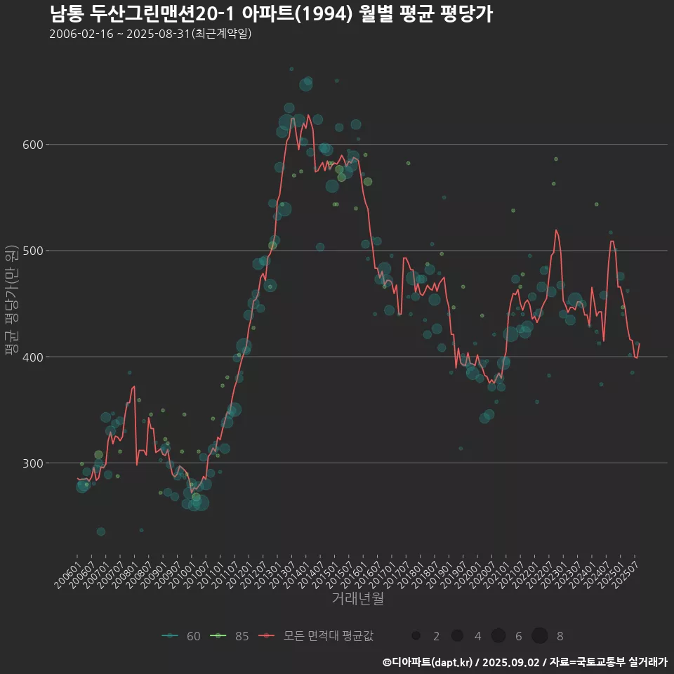 남통 두산그린맨션20-1 아파트(1994) 월별 평균 평당가