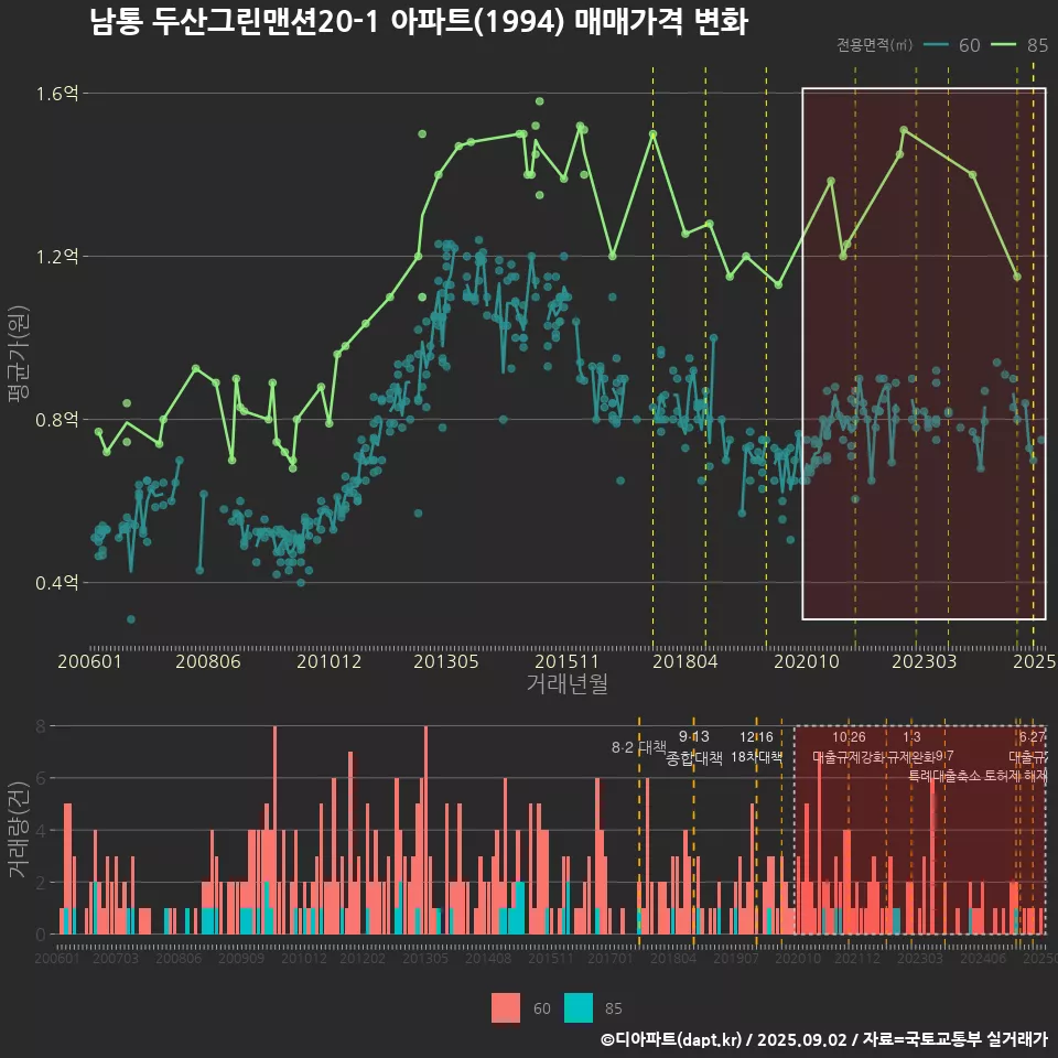 남통 두산그린맨션20-1 아파트(1994) 매매가격 변화
