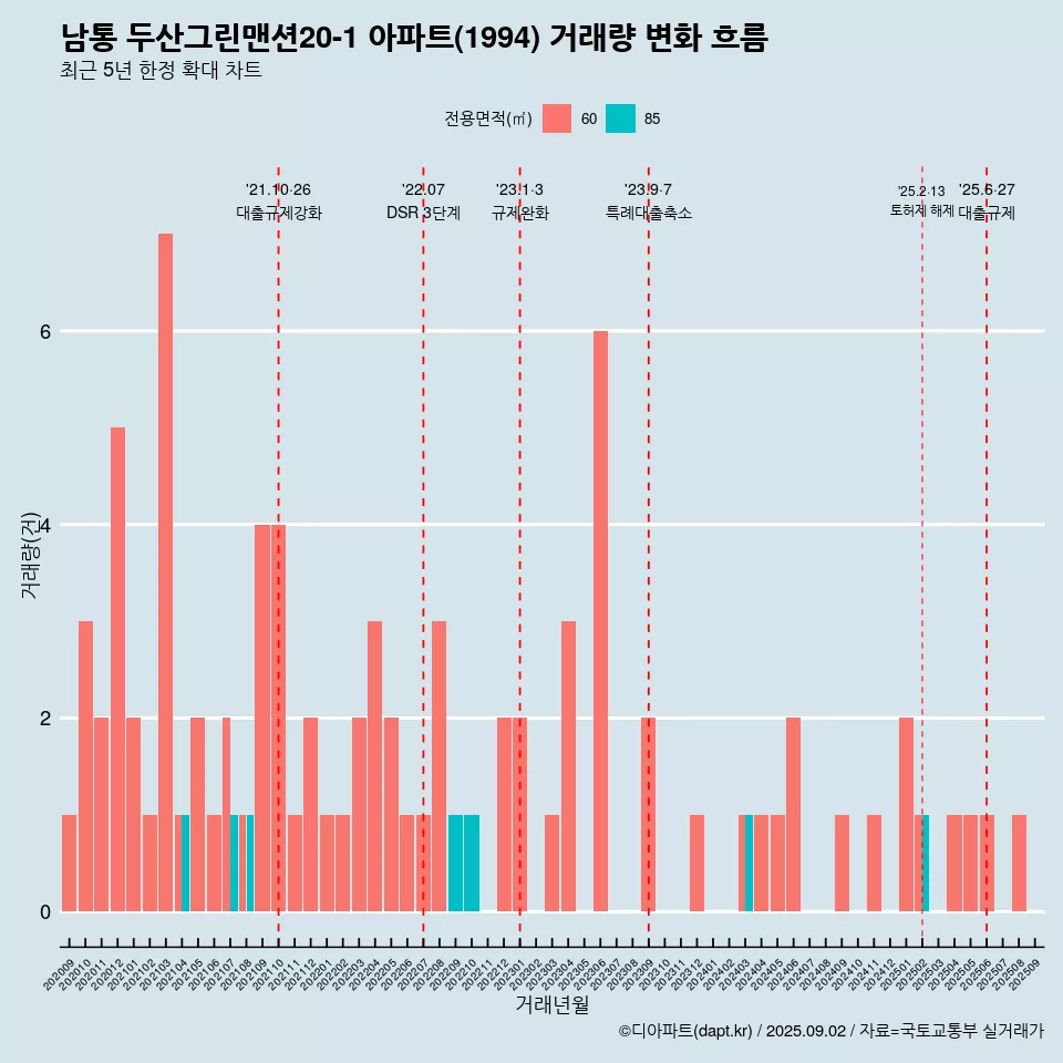 남통 두산그린맨션20-1 아파트(1994) 거래량 변화 흐름
