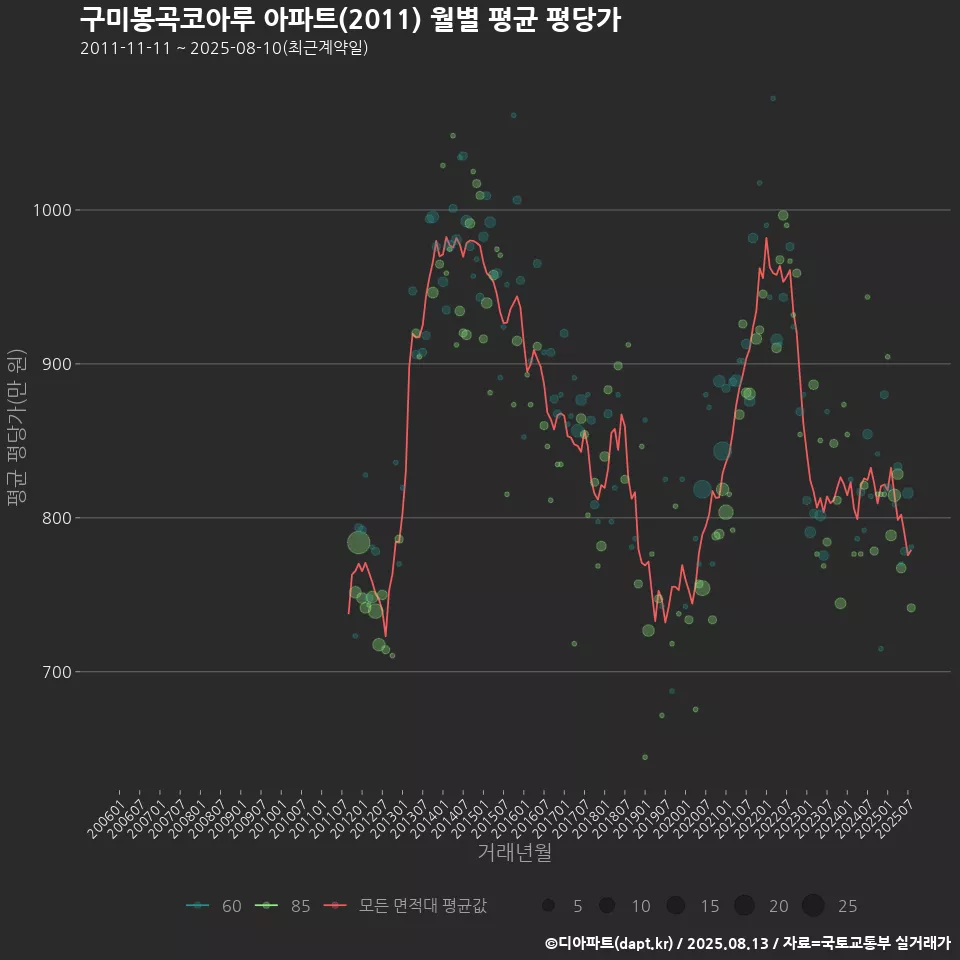 구미봉곡코아루 아파트(2011) 월별 평균 평당가