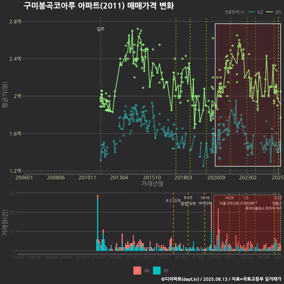 구미봉곡코아루 아파트(2011) 매매가격 변화