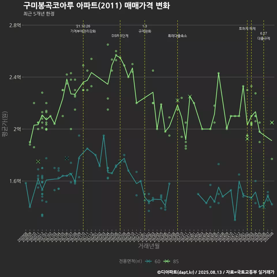 구미봉곡코아루 아파트(2011) 매매가격 변화
