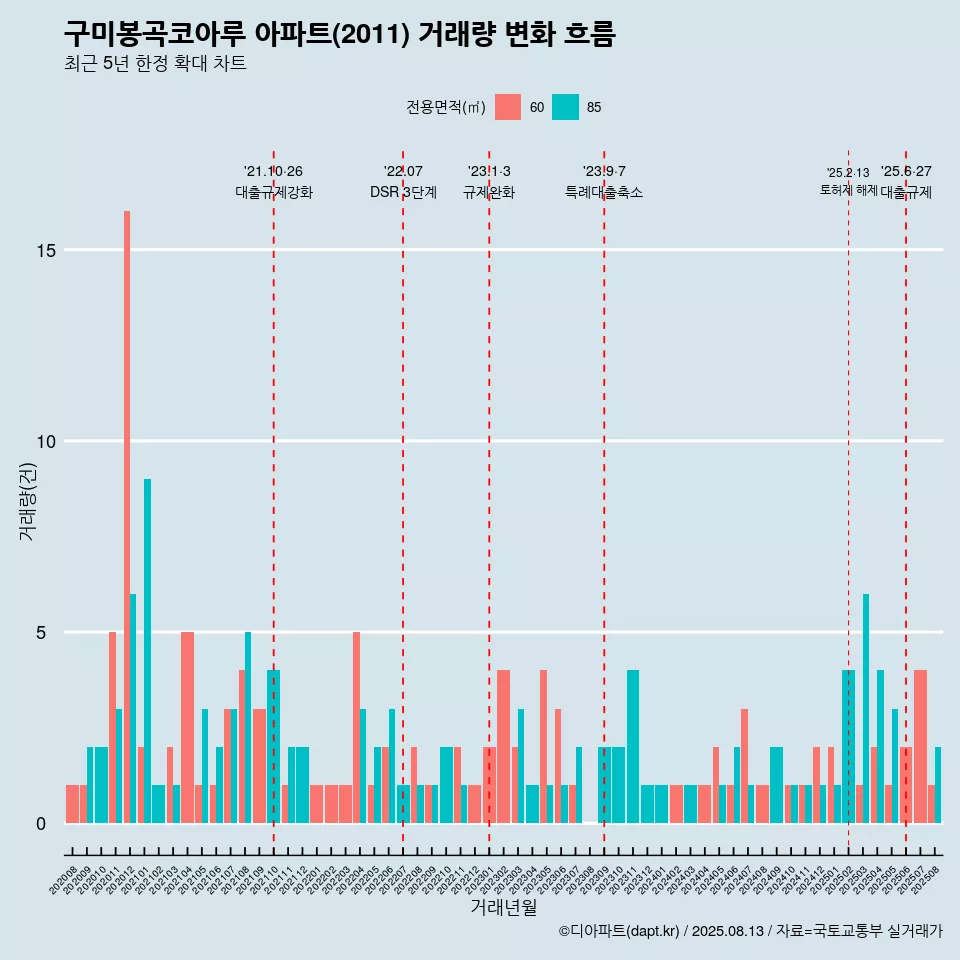 구미봉곡코아루 아파트(2011) 거래량 변화 흐름