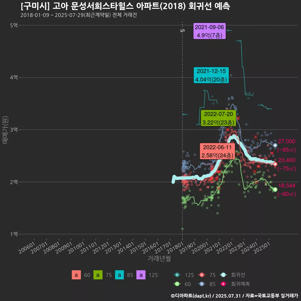 [구미시] 고아 문성서희스타힐스 아파트(2018) 회귀선 예측