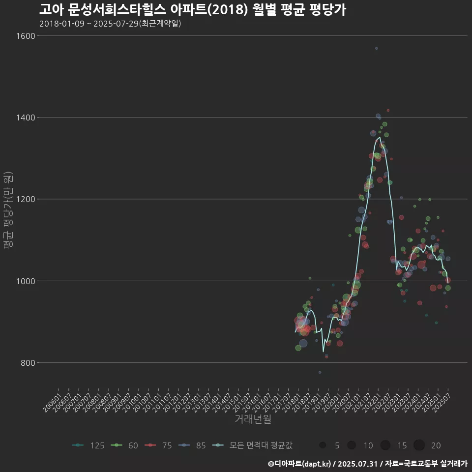 고아 문성서희스타힐스 아파트(2018) 월별 평균 평당가