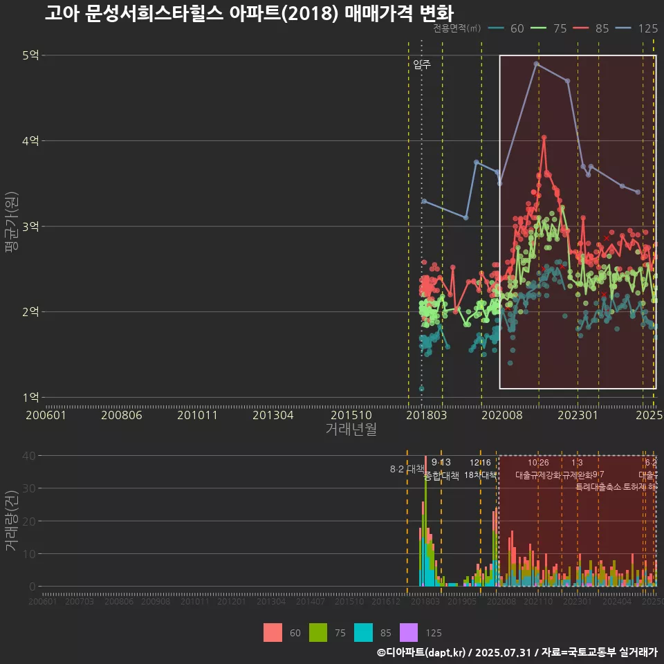 고아 문성서희스타힐스 아파트(2018) 매매가격 변화