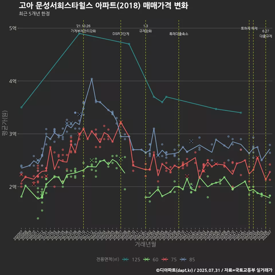 고아 문성서희스타힐스 아파트(2018) 매매가격 변화