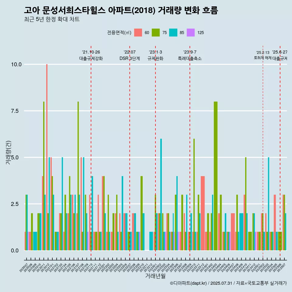 고아 문성서희스타힐스 아파트(2018) 거래량 변화 흐름