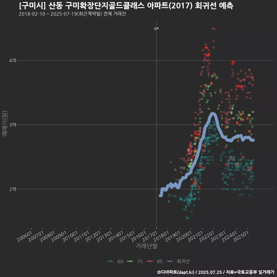 [구미시] 산동 구미확장단지골드클래스 아파트(2017) 회귀선 예측