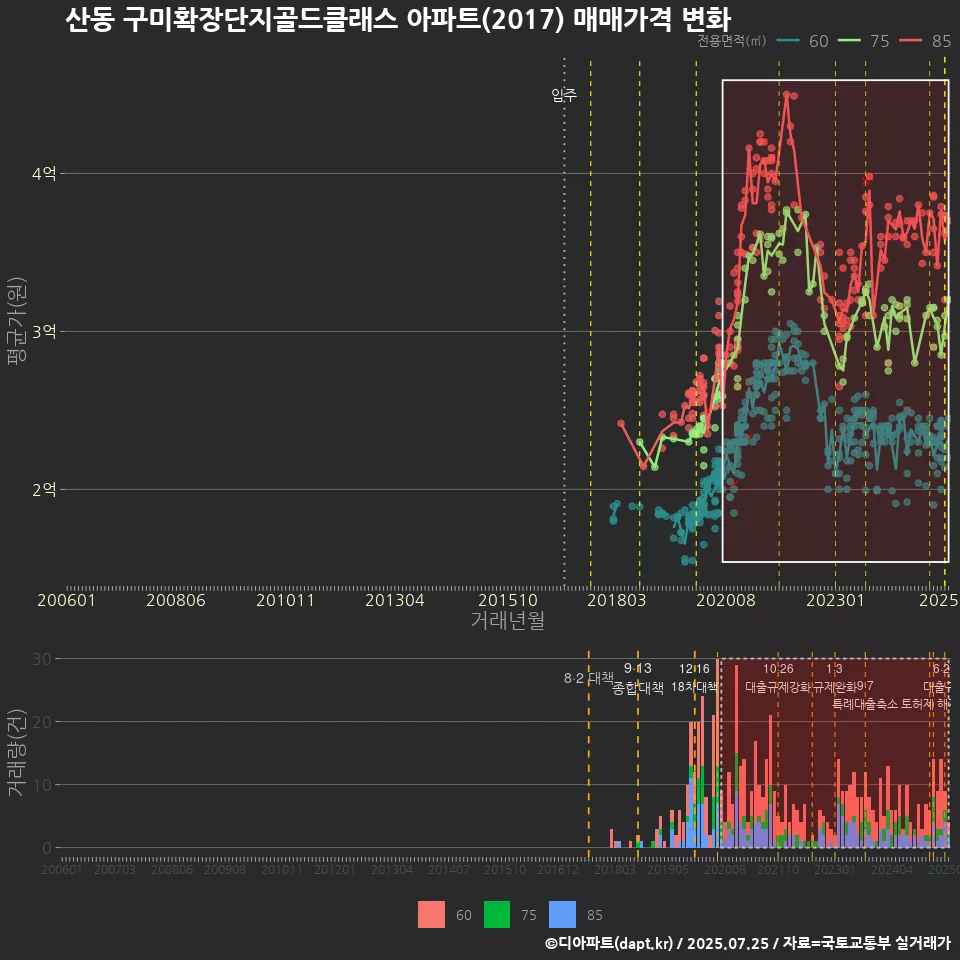 산동 구미확장단지골드클래스 아파트(2017) 매매가격 변화