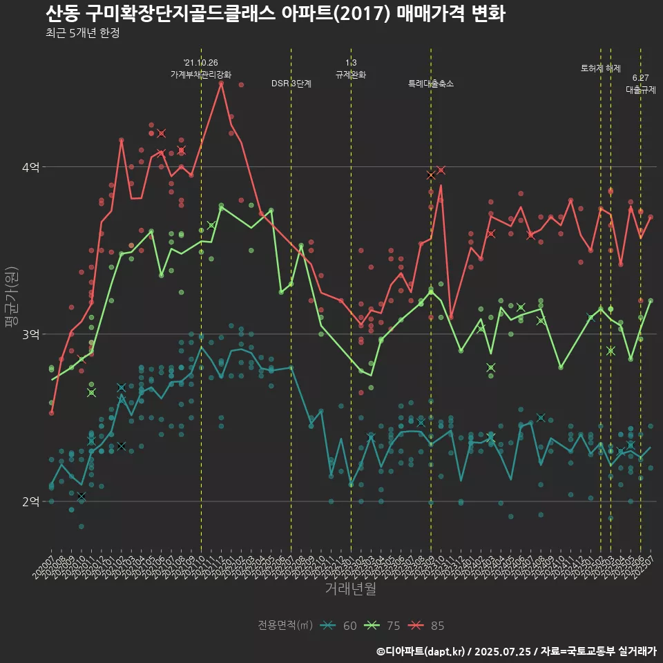 산동 구미확장단지골드클래스 아파트(2017) 매매가격 변화