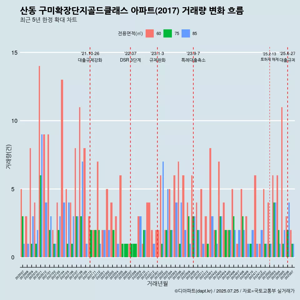 산동 구미확장단지골드클래스 아파트(2017) 거래량 변화 흐름