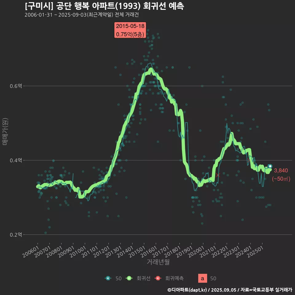 [구미시] 공단 행복 아파트(1993) 회귀선 예측