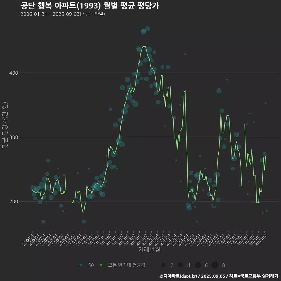 공단 행복 아파트(1993) 월별 평균 평당가
