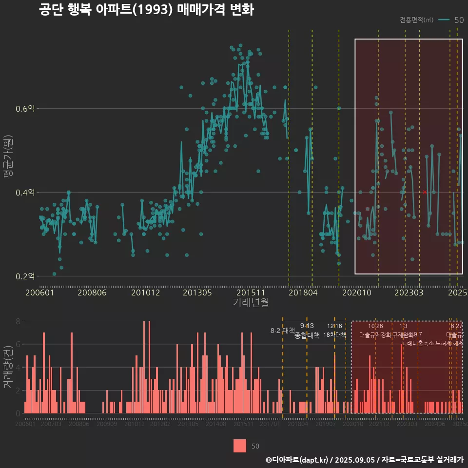 공단 행복 아파트(1993) 매매가격 변화