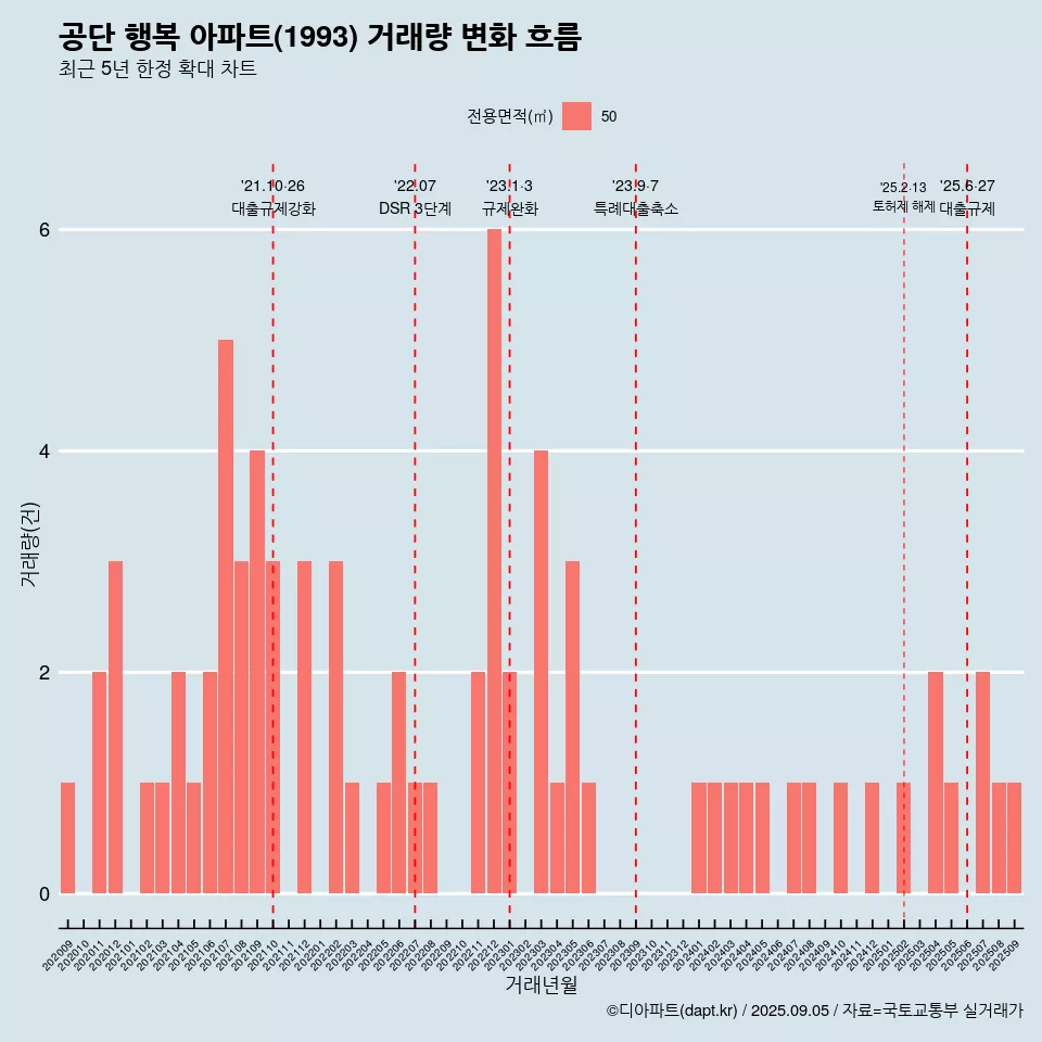 공단 행복 아파트(1993) 거래량 변화 흐름