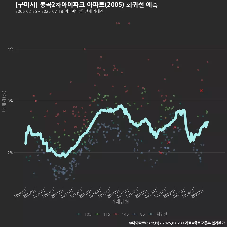 [구미시] 봉곡2차아이파크 아파트(2005) 회귀선 예측