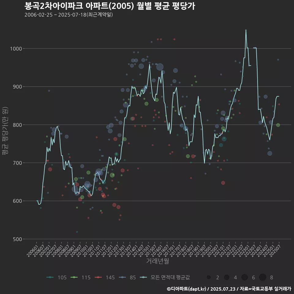 봉곡2차아이파크 아파트(2005) 월별 평균 평당가