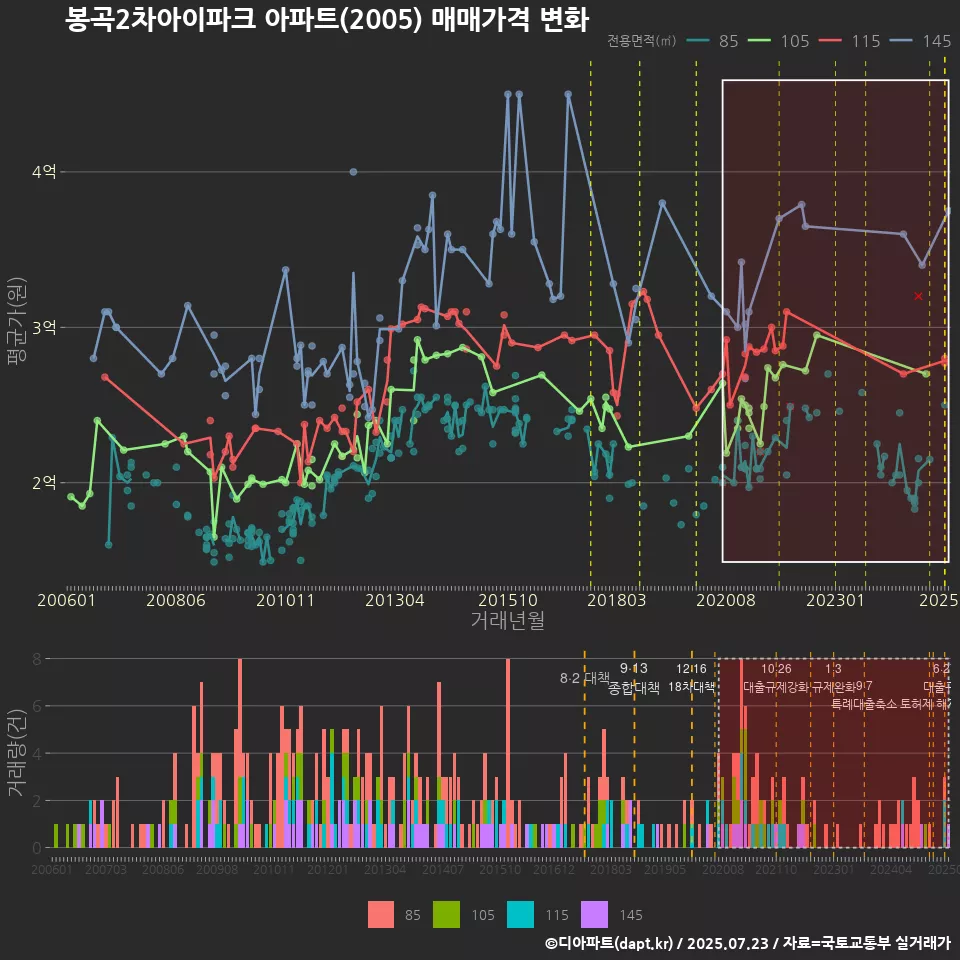 봉곡2차아이파크 아파트(2005) 매매가격 변화