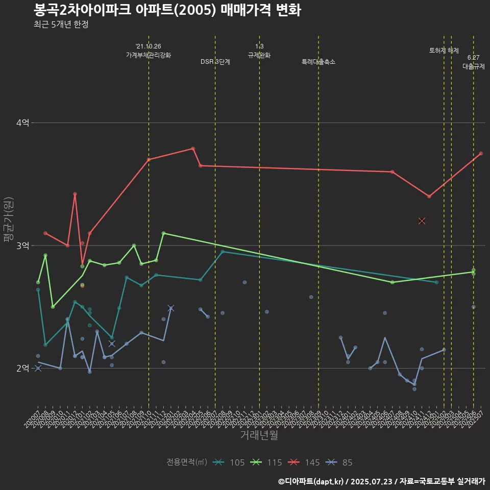 봉곡2차아이파크 아파트(2005) 매매가격 변화