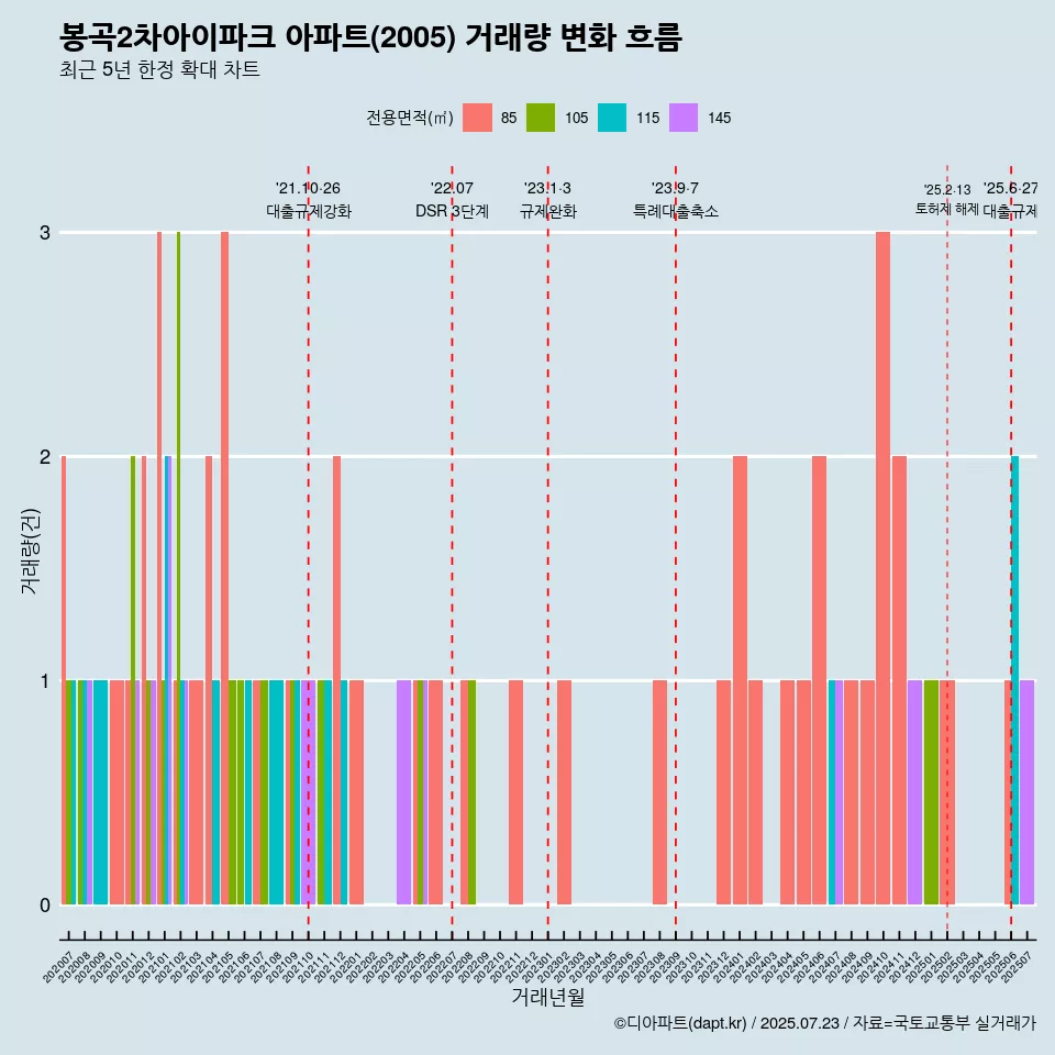 봉곡2차아이파크 아파트(2005) 거래량 변화 흐름