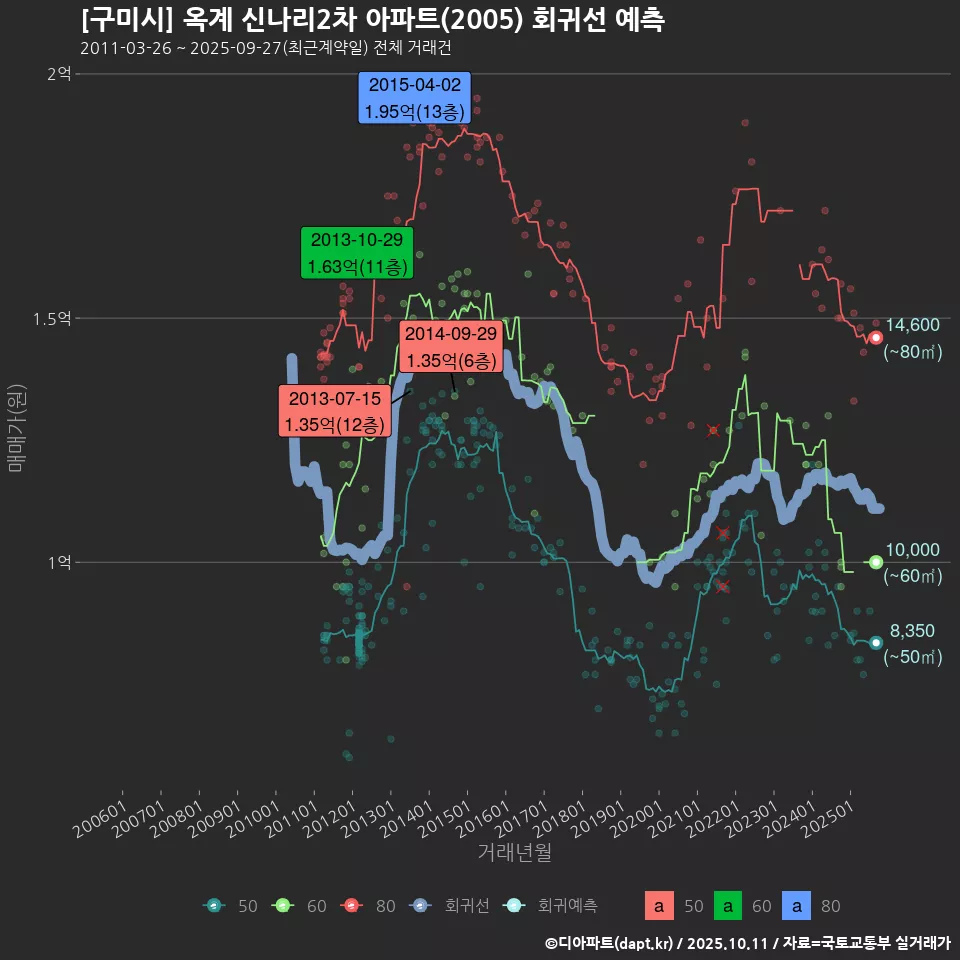 [구미시] 옥계 신나리2차 아파트(2005) 회귀선 예측