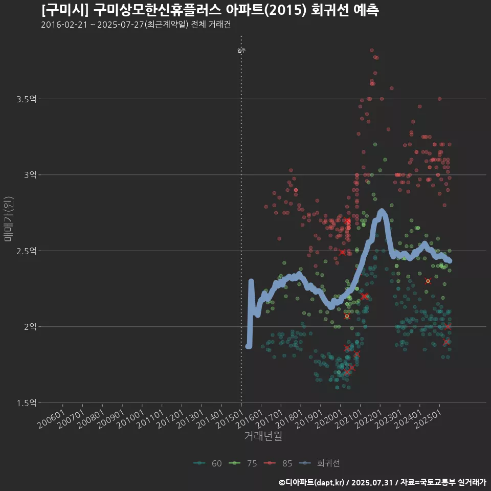 [구미시] 구미상모한신휴플러스 아파트(2015) 회귀선 예측