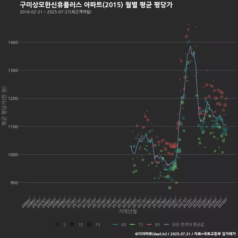 구미상모한신휴플러스 아파트(2015) 월별 평균 평당가